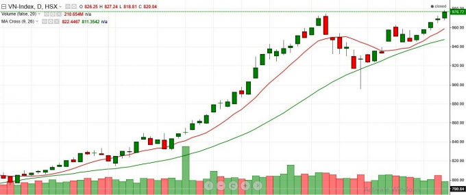 VnIndex đang ở mức cao nhất kể từ đầu năm 2017.