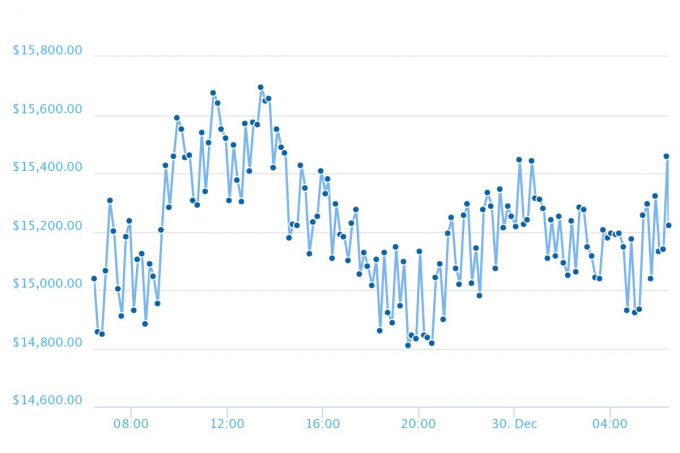 Giá Bitcoin trong 24 giờ qua không quá nhiều biến động.
