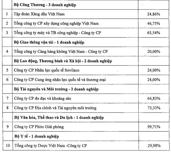               Một số doanh nghiệp sẽ thoái vốn trong năm 2018.         