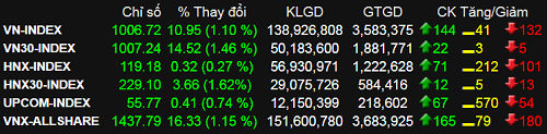 Tất cả các chỉ số liên quan đến thị trường chứng khoán đều chốt phiên trong màu xanh ở sáng 3/1.