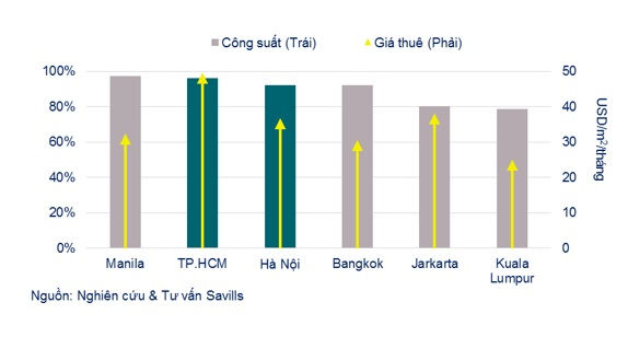Công suất cho thuê và giá cho thuê văn phòng của Hà Nội, TP.HCM so với các thành phố khác trong khu vực Đông Nam Á.