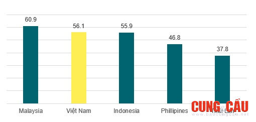 Chỉ số phát triển mặt bằng bán lẻ của một số quốc gia trong khu vực Đông Nam Á.