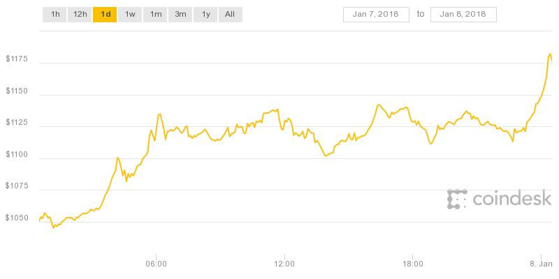 Giá Ethereum dự báo tiếp tục tăng trông hôm nay 8/1.