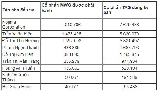 9 cổ đông cũ của TAG trở thành cổ đông mới của MWG.