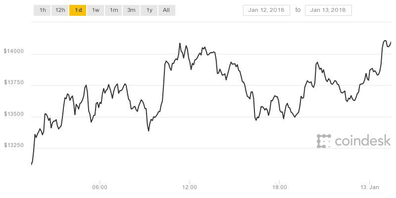 Biểu đồ giá Bitcoin trong 24 giờ qua.
