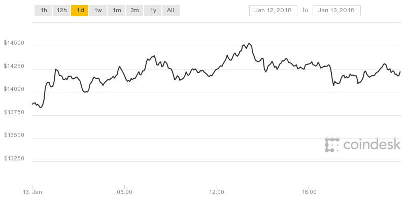 Giá Bitcoin hôm nay dự báo không biến động mạnh khi không tăng/giảm nhiều trong 24 giờ qua.