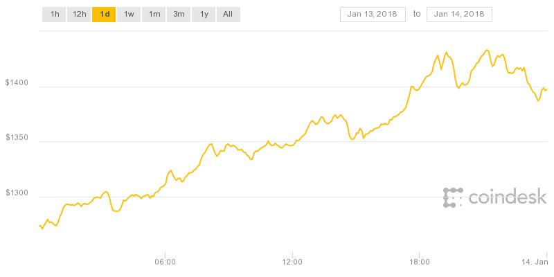 Biểu đồ Ethereum tiếp tuc tăng mạnh trong 24 giờ qua.