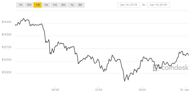 Biểu đồ giá Bitcoin trong 24 giờ qua không mấy tươi sáng.