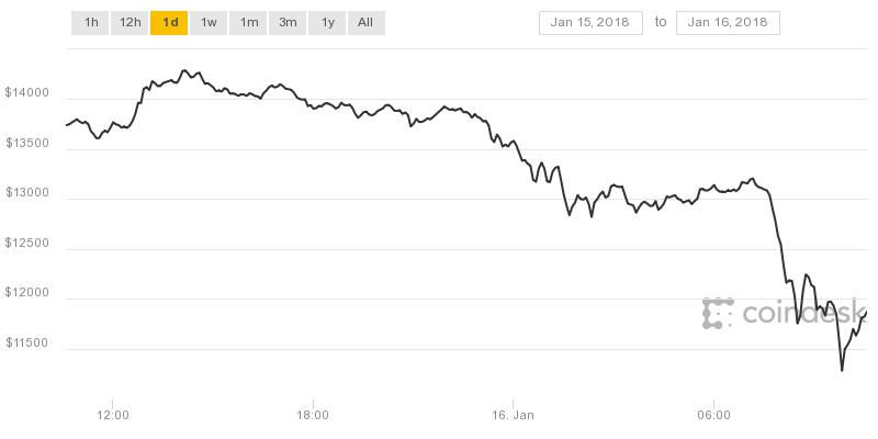 Giá Bitcoin trong 12 giờ qua đã giảm nhanh gần 2.000 USD