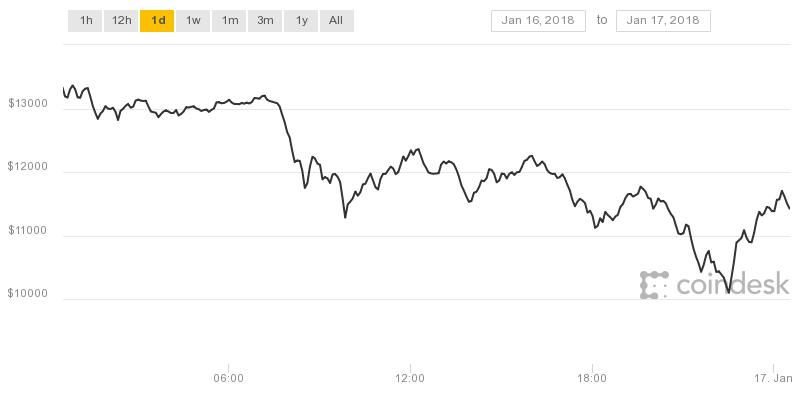 Bitcoin đã về mức 10.000 USD trong 12 giờ qua.