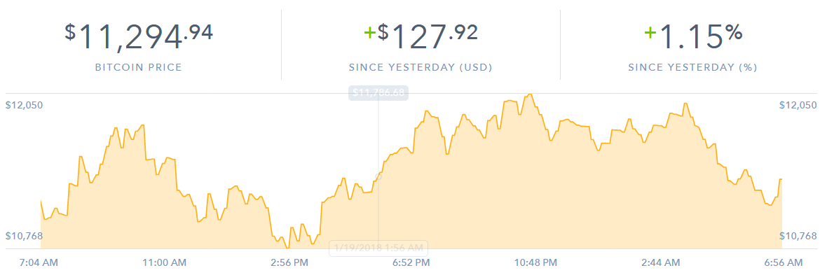 Biểu đồ Bitcoin trong 24 giờ qua không nhiều biến động tăng giá.