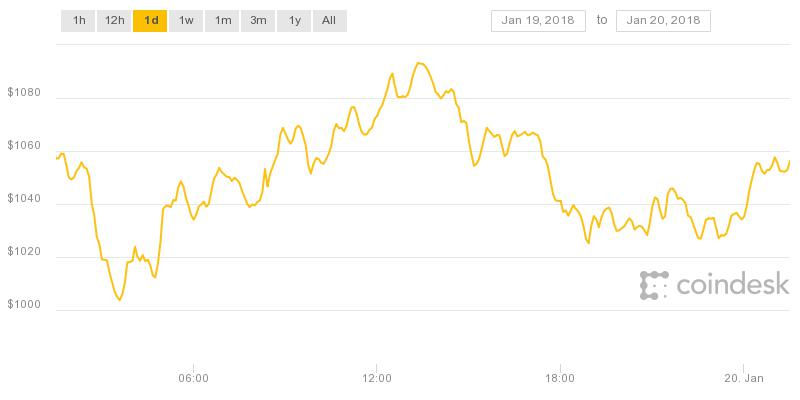 Biểu đồ Ethereum trong 24 giờ qua tăng giảm trong biên độ 20%.