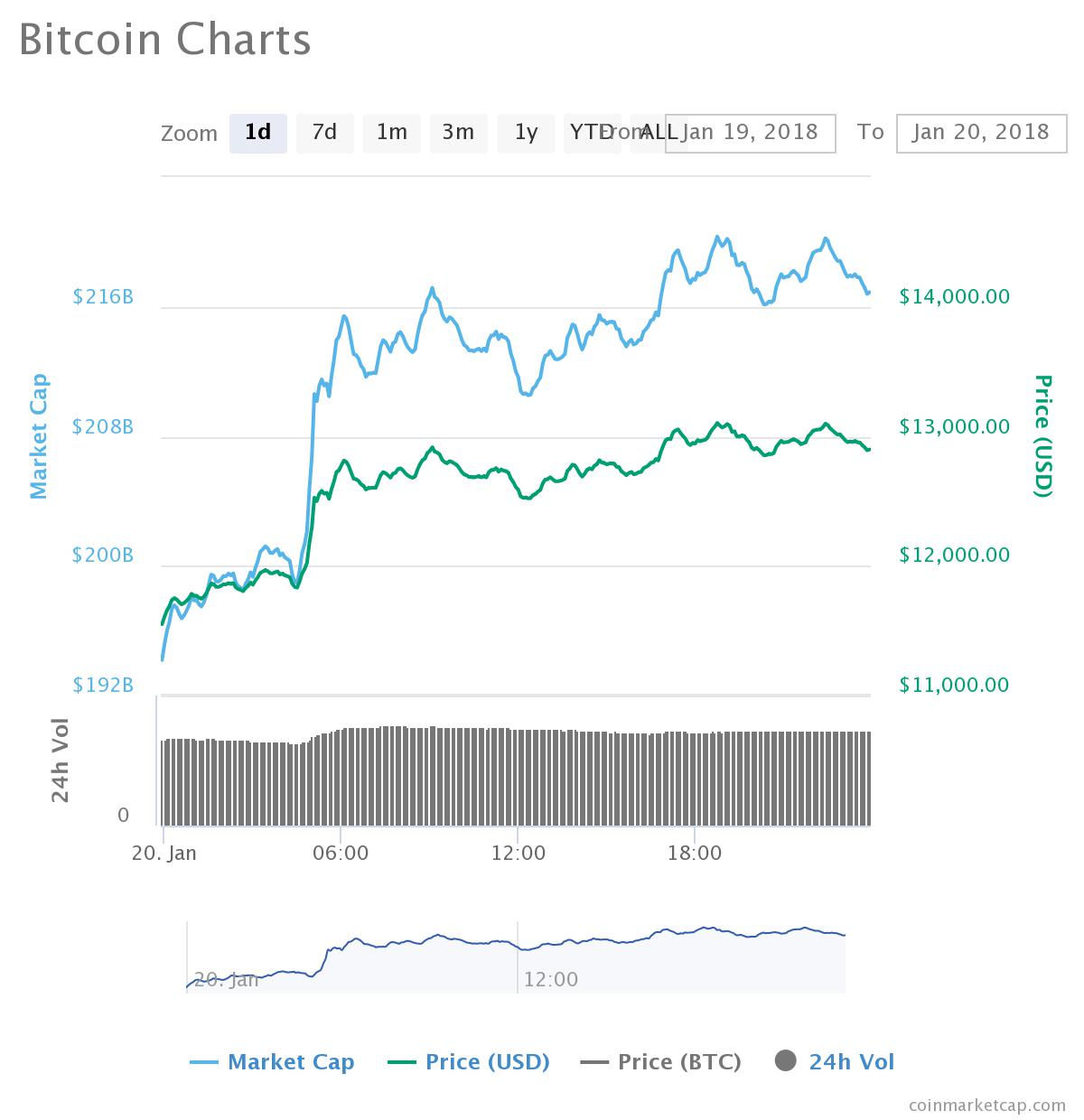Biểu đồ giá Bitcoin trong 24 giờ qua vượt gần với kỳ vọng của dự báo các chuyên gia.