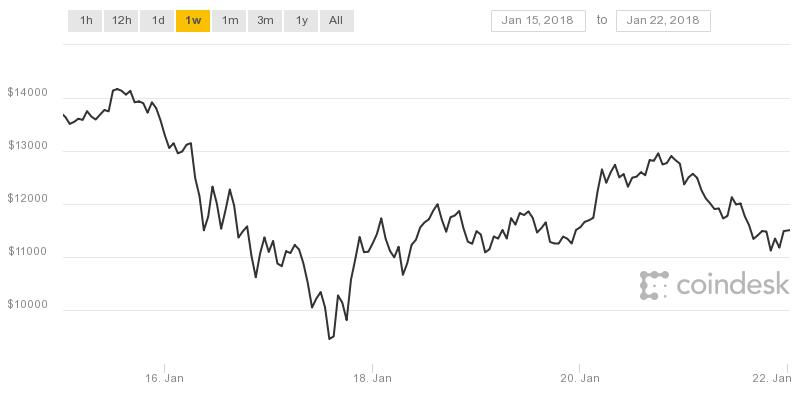 Giá Bitcoin hôm nay dự báo về mức trước lúc Bitconnect sập sàn 16/1.