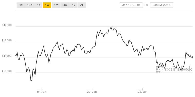 Biểu đồ Bitcoin trong tuần qua không nhiều thay đổi.