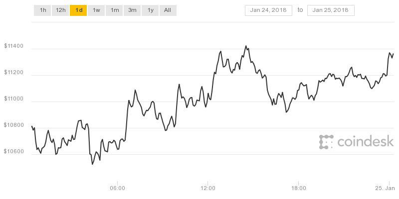 Biểu đồ Bitcoin trong 24 giờ qua đã có tín hiệu tăng trưởng tốt.