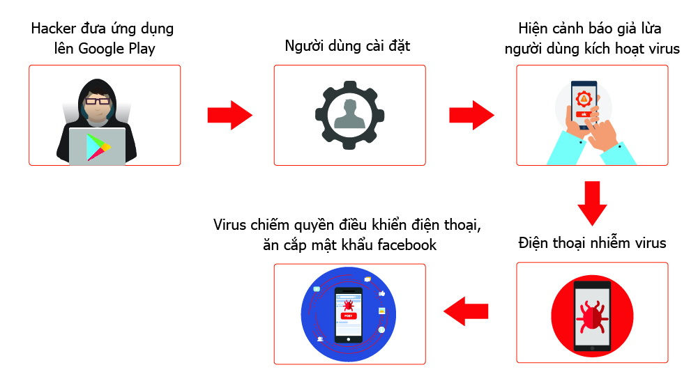 Cách thức tin tặc đưa virus GhostTeam lên điện thoại người dùng.