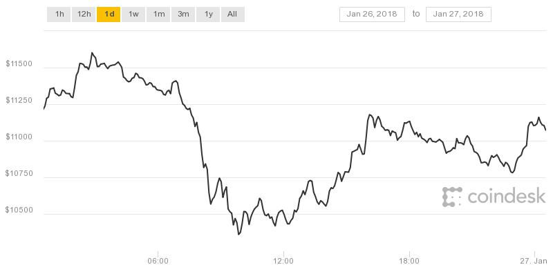 Biểu đồ Bitcoin trong 24 giờ qua.