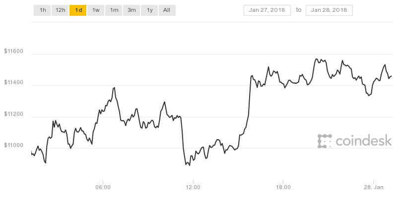 Giá Bitcoin hôm nay có thể sẽ tái diễn phiên cuối tuần tăng giá.