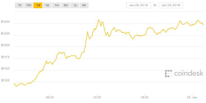 Giá Eth tăng gần 200 USD trong phiên giao dịch 2 ngày cuối tuần.