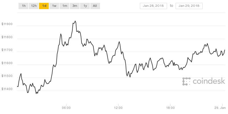 Giá Bitcoin hôm nay 29/1: Hứa hẹn nhiều tín hiệu khả quan khi hồi phục nhẹ trong phiên cuối tuần