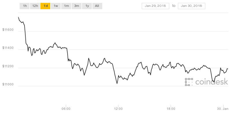 Giá Bitcoin trong 24 giờ qua tăng giảm ổn định dù cho Coincheck bị sập sàn vì tin tặc tấn công.