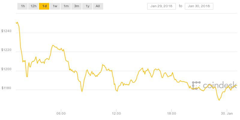 Giá Eth trong 4 giờ qua đã hồi phục lại trên mức an toàn 1.180 USD.