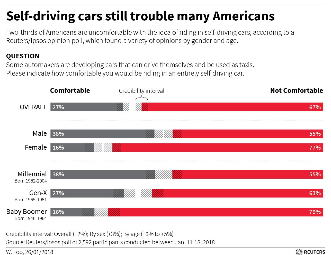 Khảo sát của Reuters tại Mỹ về xe hơi tự lái