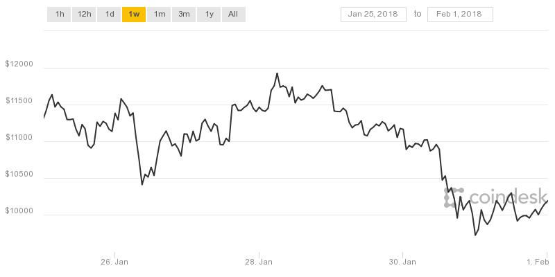 Giá Bitcoin hôm nay dự báo khó có tín hiệu tăng giá mạnh khi giảm hơn 1.500 USD trong tuần qua.