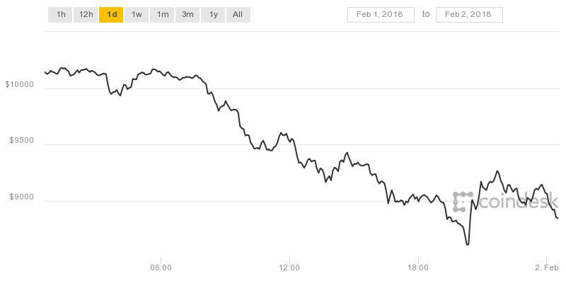 Giá Bitcoin hôm nay giảm mạnh từ chốt phiên giao dịch đến mở phiên thị trường.