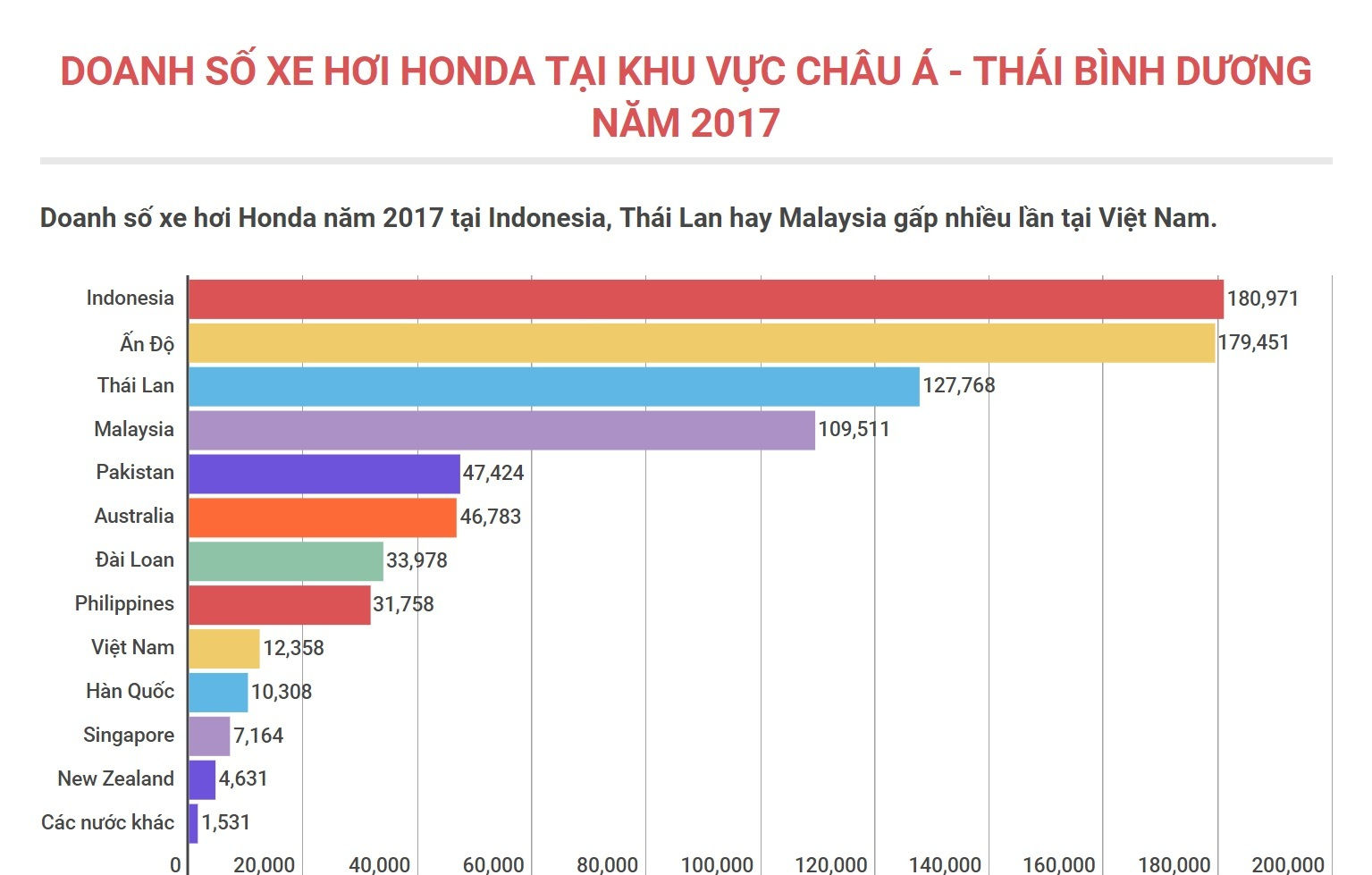 Xe hơi Honda tại Việt Nam vẫn rất nhỏ bé so với khu vực