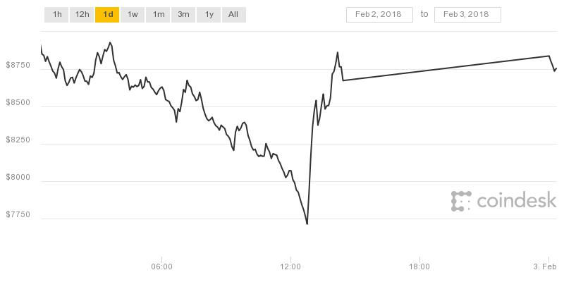 Biểu đồ Bitcoin trong 24 giờ qua vẫn chưa có tín hiệu khả quan để hồi phục giá khi rớt thảm.