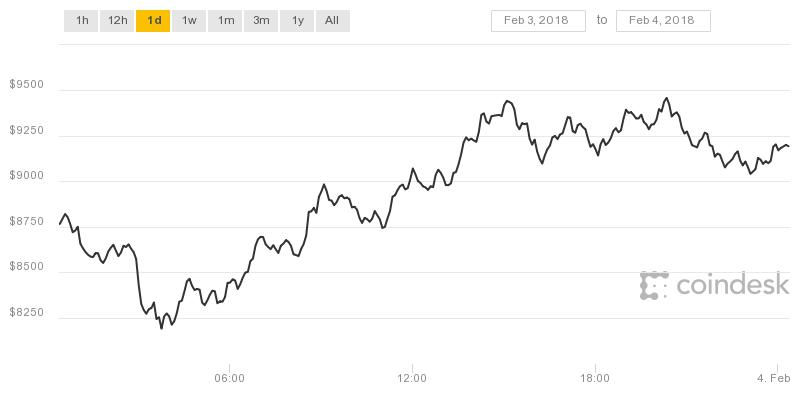 Giá Bitcoin trong 24 giờ qua chưa có dấu hiệu hồi phục giá sau khi giảm 2 ngày trước đó.