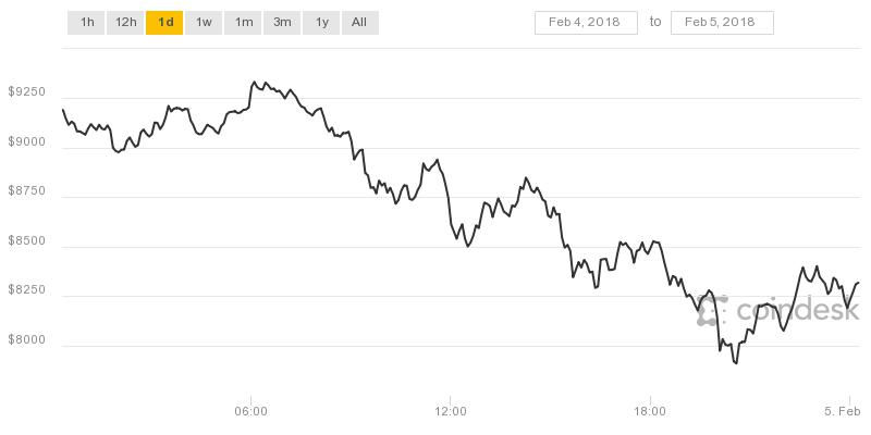 Giá Bitcoin hôm nay dự báo tiếp tục lao dốc khi giảm gần 1.000 USD trong 24 giờ qua.