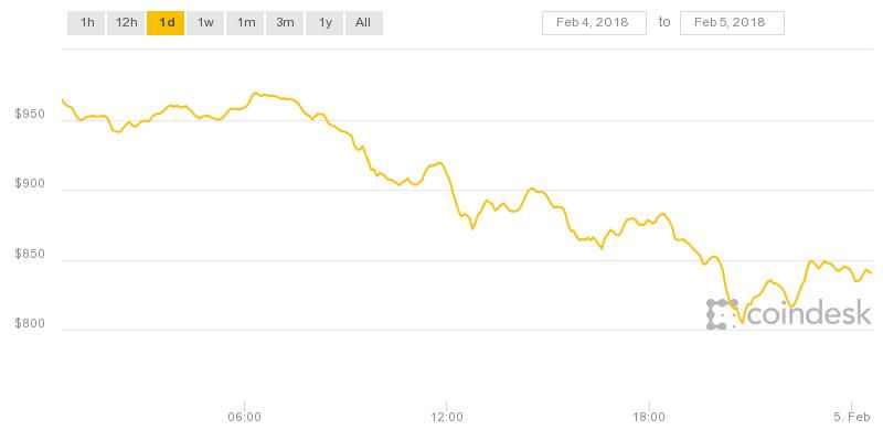 Giá Ethereum trong ngày giảm bằng cả tháng, toàn thị trường tiền ảo đỏ sàn