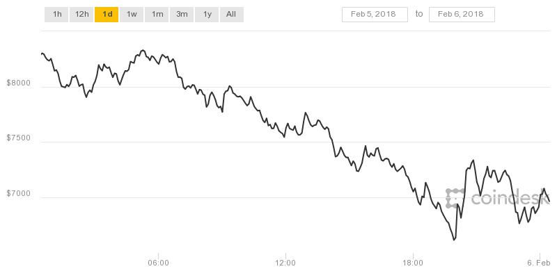 Giá Bitcoin hôm nay dự báo tiếp tục giảm.