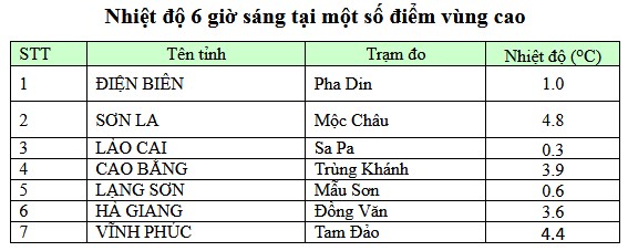 Nam bộ trời lạnh sáng và đêm, nhiệt độ thấp nhất 18 độ 