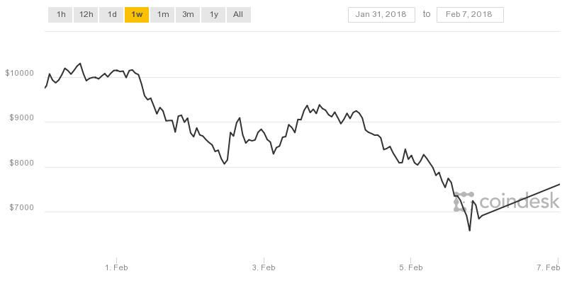 Sau nhiều ngày liên tiếp giảm mạnh, giá Bitcoin hôm nay được dự báo sẽ tăng trở lại mốc 8.000 USD.