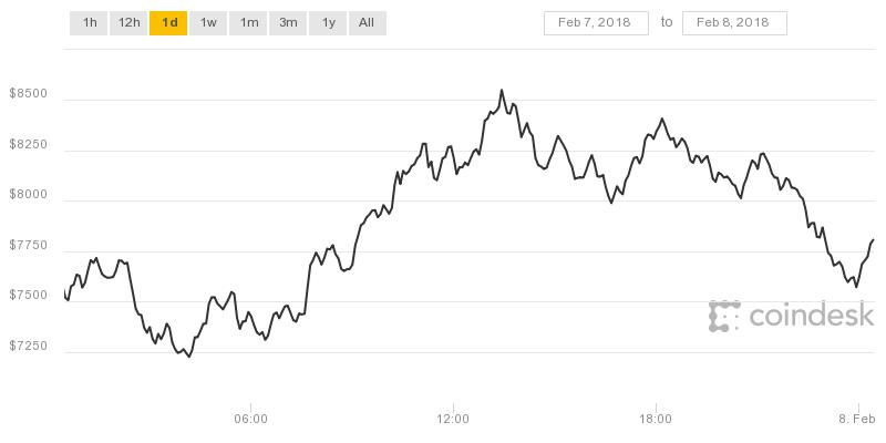 Giá Bitcoin hôm nay dự báo tăng trở lại mốc 9.000 USD.