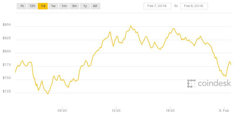 Giá Bitcoin hôm nay dự báo sẽ quay lại mốc 850 USD sau khi vượt vào rạng sáng nay.