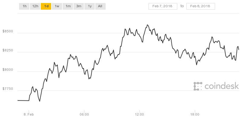 Biểu đồ Bitcoin trong 24 giờ qua quanh mốc trên 8.000 USD.