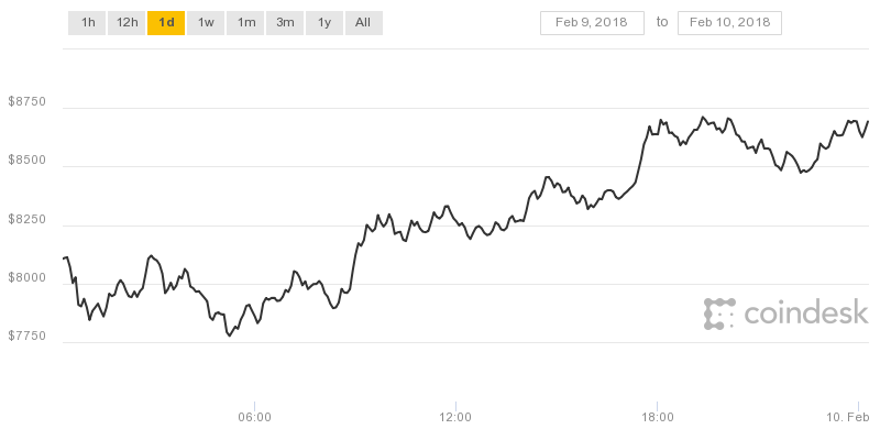 Giá Bitcoin hôm nay dự báo sẽ tăng trở lại mốc 9.000 USD.