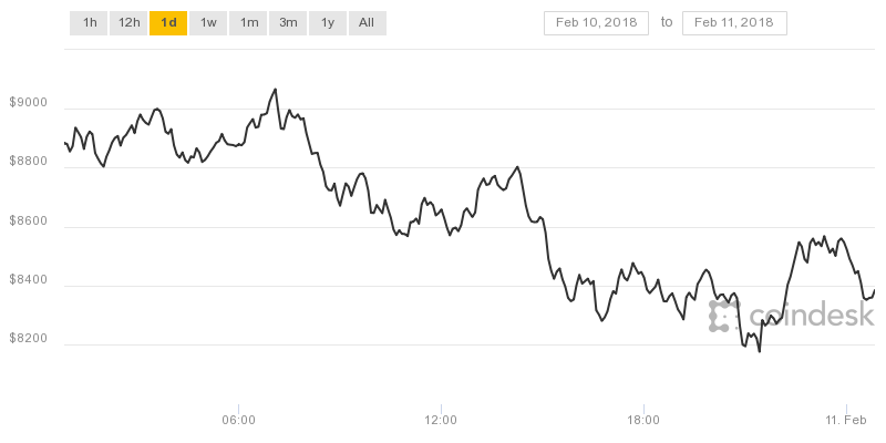 Giá Bitcoin trong 12 giờ qua đã leo lại mốc 9.000 USD.