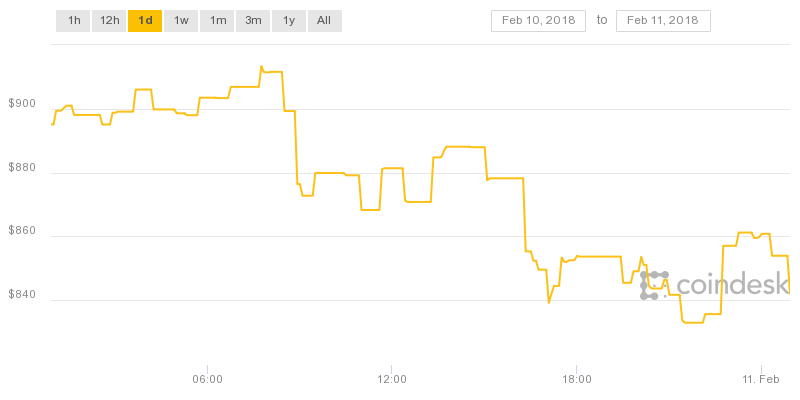 Biểu đồ giá Eth trong 12 giờ qua đã cán mốc hơn 900 USD.