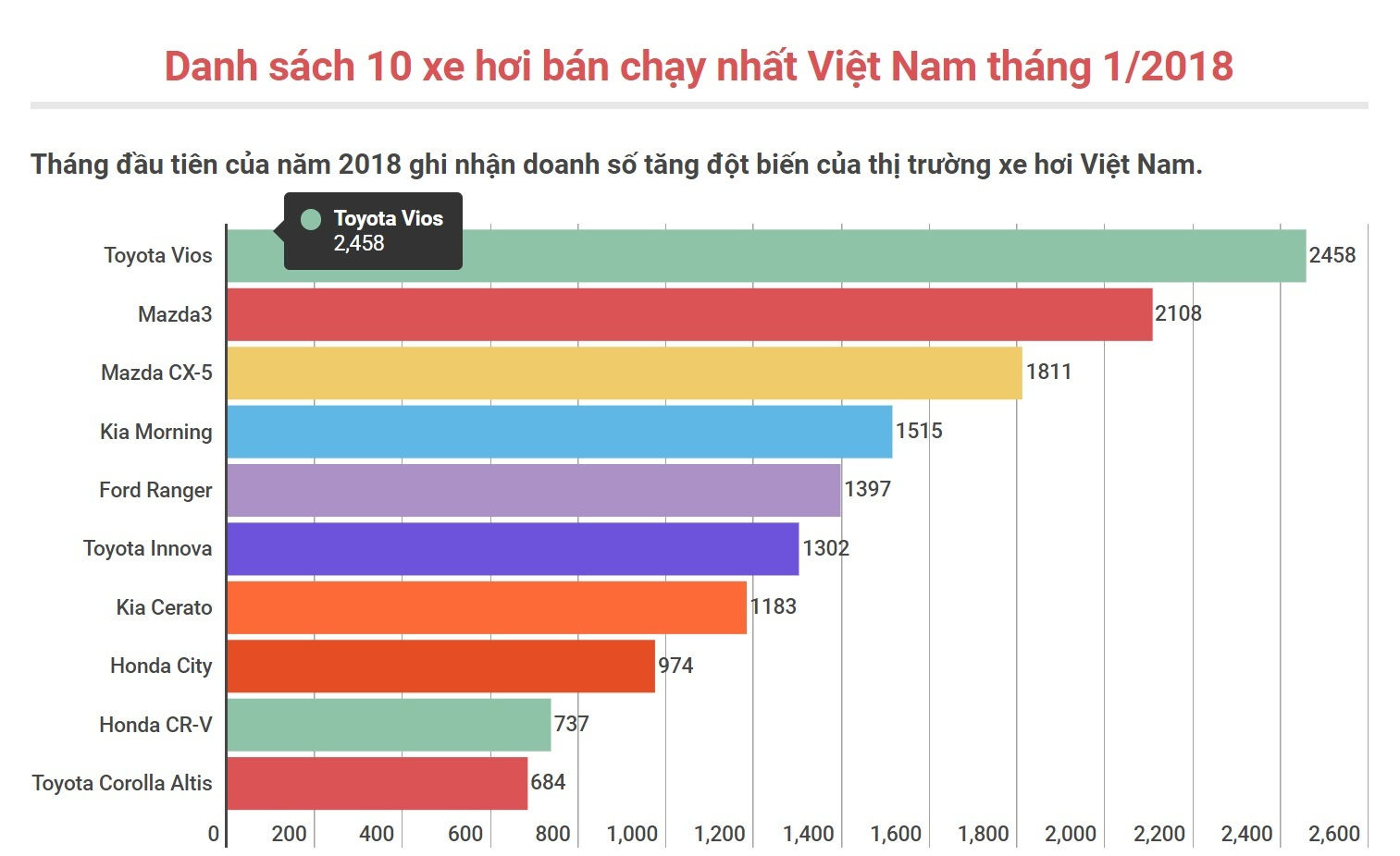 Vios dẫn đầu 10 xe hơi bán chạy nhất đầu năm 2018, Mazda3 bám sát phía sau