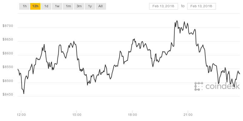 Giá Bitcoin trong 12 giờ qua đã giảm gần 500 USD.
