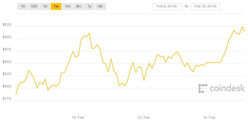 Giá Eth hôm nay đã tăng gần 150 USD so với tuần trước.