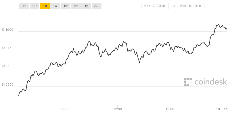 Biểu đồ Bitcoin trong 12 giờ qua liên tục tăng giá.
