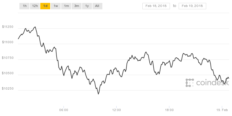 Biểu đồ Bitcoin trong 12 giờ qua đang có xu hướng giảm giá.