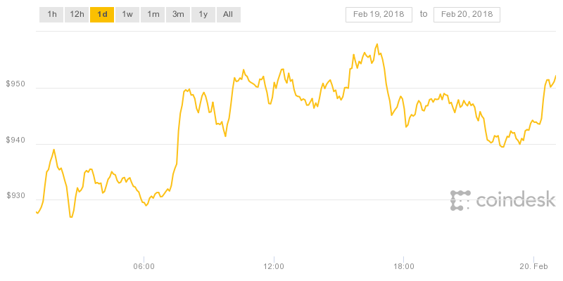 Biểu đồ giá Ethereum trong 12 giờ qua không thấy tín hiệu tích cực để tăng giá.